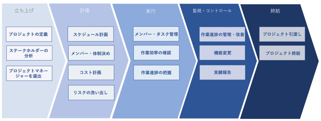 プロジェクトマネジメント図